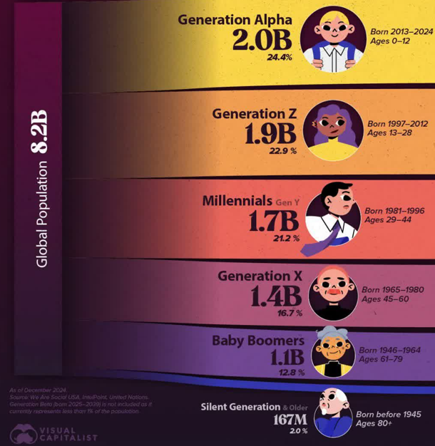 Рейтинг населення світу за поколіннями