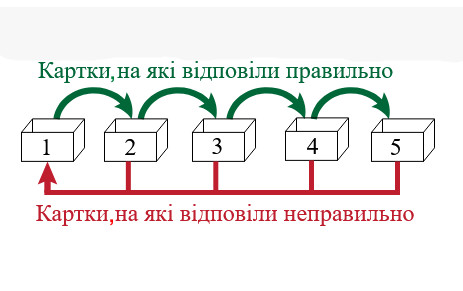 Система запам'ятовування Лейтнера